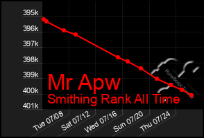 Total Graph of Mr Apw