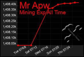 Total Graph of Mr Apw