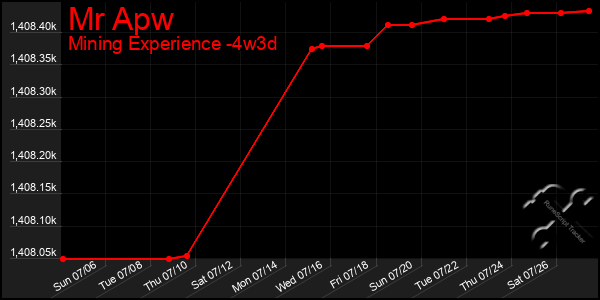 Last 31 Days Graph of Mr Apw