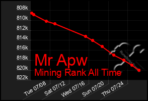 Total Graph of Mr Apw