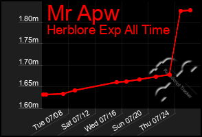 Total Graph of Mr Apw