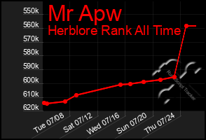 Total Graph of Mr Apw