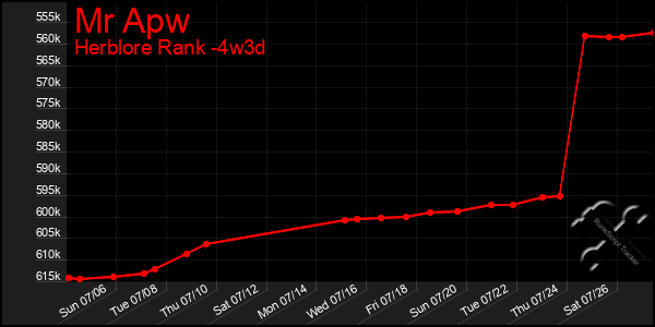 Last 31 Days Graph of Mr Apw