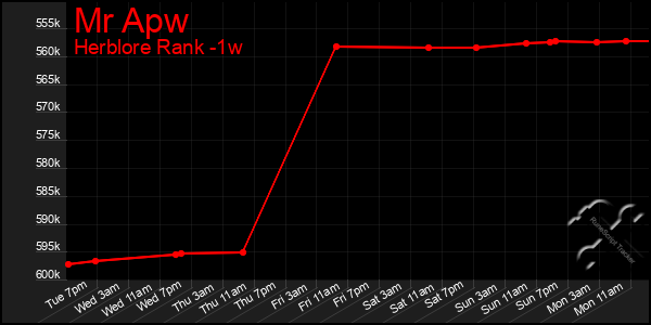 Last 7 Days Graph of Mr Apw