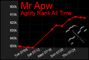 Total Graph of Mr Apw