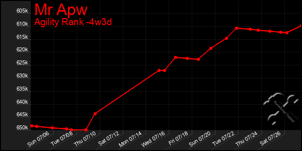 Last 31 Days Graph of Mr Apw