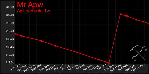 Last 7 Days Graph of Mr Apw