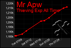 Total Graph of Mr Apw