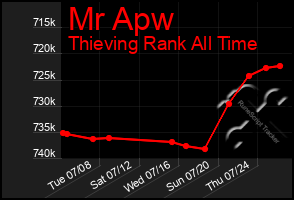 Total Graph of Mr Apw