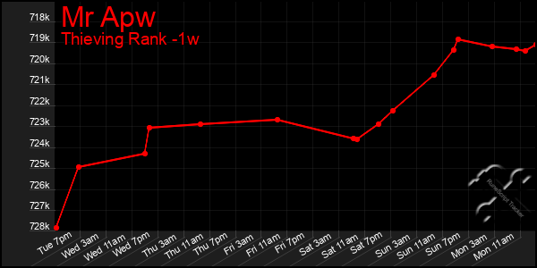 Last 7 Days Graph of Mr Apw