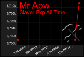 Total Graph of Mr Apw