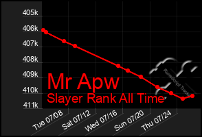 Total Graph of Mr Apw