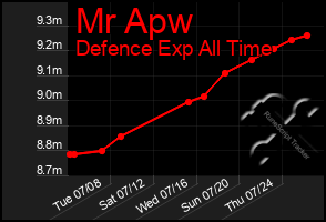 Total Graph of Mr Apw