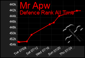 Total Graph of Mr Apw