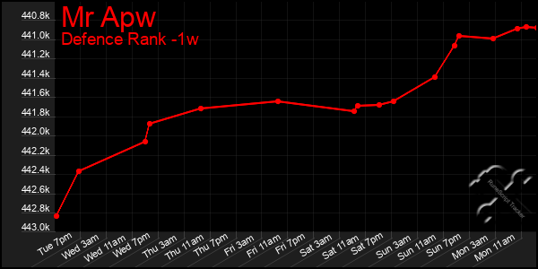 Last 7 Days Graph of Mr Apw