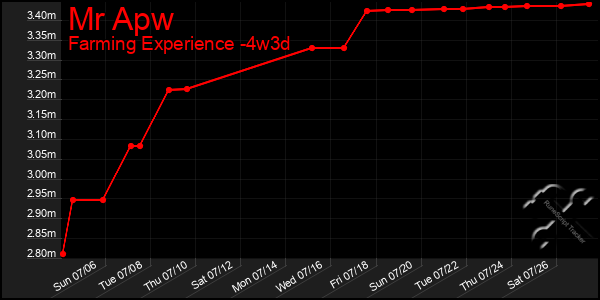 Last 31 Days Graph of Mr Apw