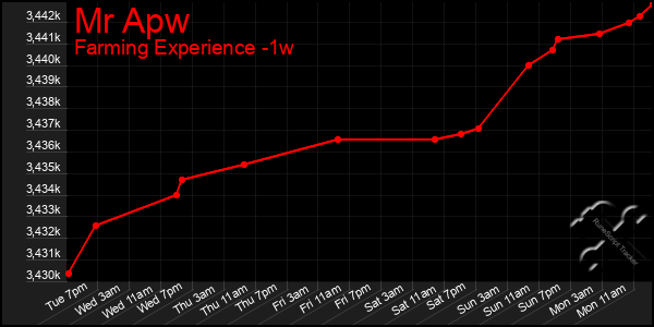 Last 7 Days Graph of Mr Apw