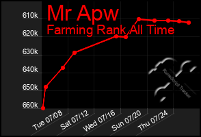 Total Graph of Mr Apw