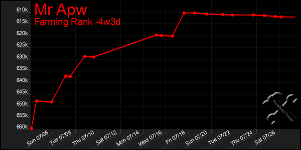 Last 31 Days Graph of Mr Apw