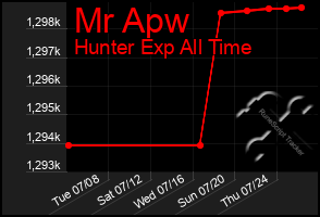Total Graph of Mr Apw