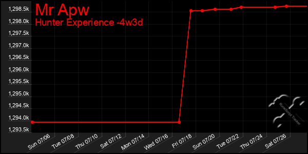 Last 31 Days Graph of Mr Apw