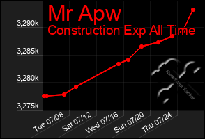 Total Graph of Mr Apw