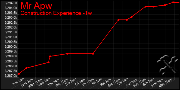 Last 7 Days Graph of Mr Apw
