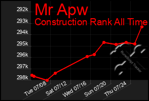 Total Graph of Mr Apw