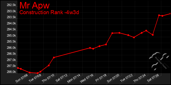Last 31 Days Graph of Mr Apw