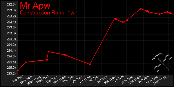 Last 7 Days Graph of Mr Apw