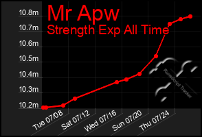 Total Graph of Mr Apw