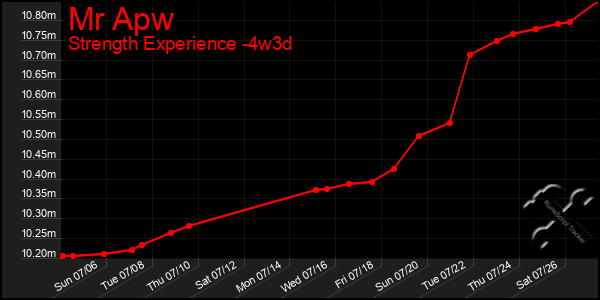 Last 31 Days Graph of Mr Apw