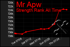 Total Graph of Mr Apw