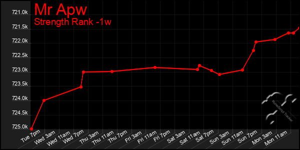 Last 7 Days Graph of Mr Apw