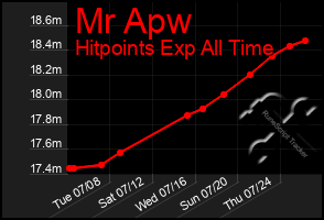 Total Graph of Mr Apw