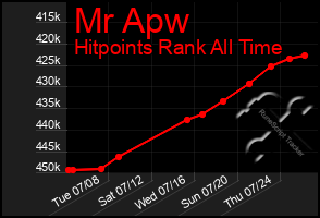 Total Graph of Mr Apw