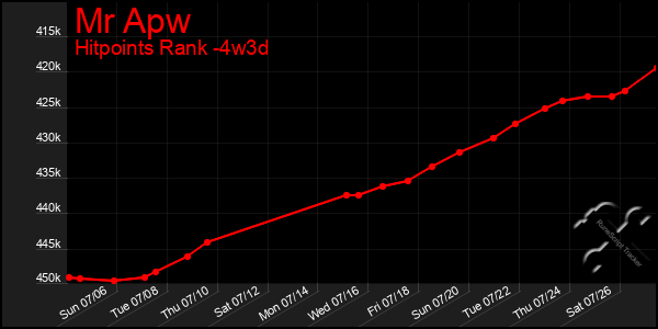 Last 31 Days Graph of Mr Apw