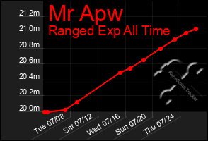 Total Graph of Mr Apw