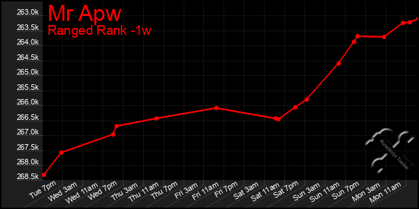 Last 7 Days Graph of Mr Apw