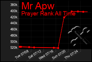 Total Graph of Mr Apw