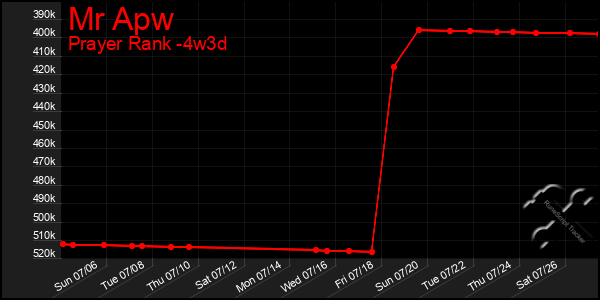 Last 31 Days Graph of Mr Apw