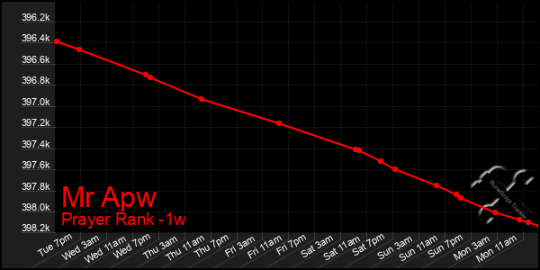 Last 7 Days Graph of Mr Apw