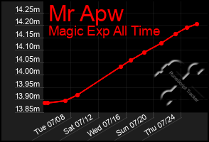 Total Graph of Mr Apw