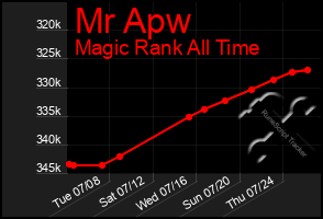 Total Graph of Mr Apw