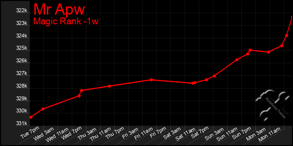 Last 7 Days Graph of Mr Apw