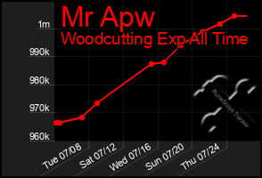 Total Graph of Mr Apw