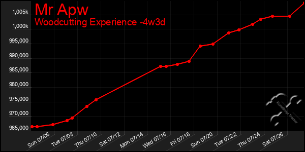 Last 31 Days Graph of Mr Apw