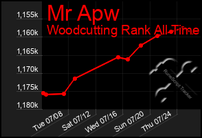 Total Graph of Mr Apw