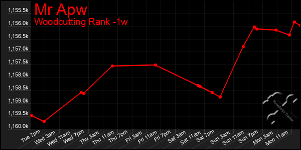 Last 7 Days Graph of Mr Apw