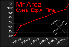 Total Graph of Mr Arca